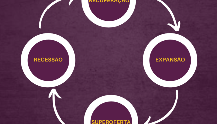 ciclo imobiliário